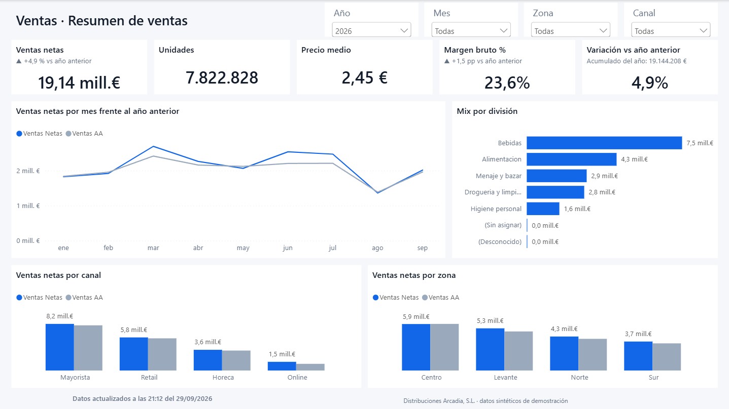 Informe de Ventas: Resumen de ventas