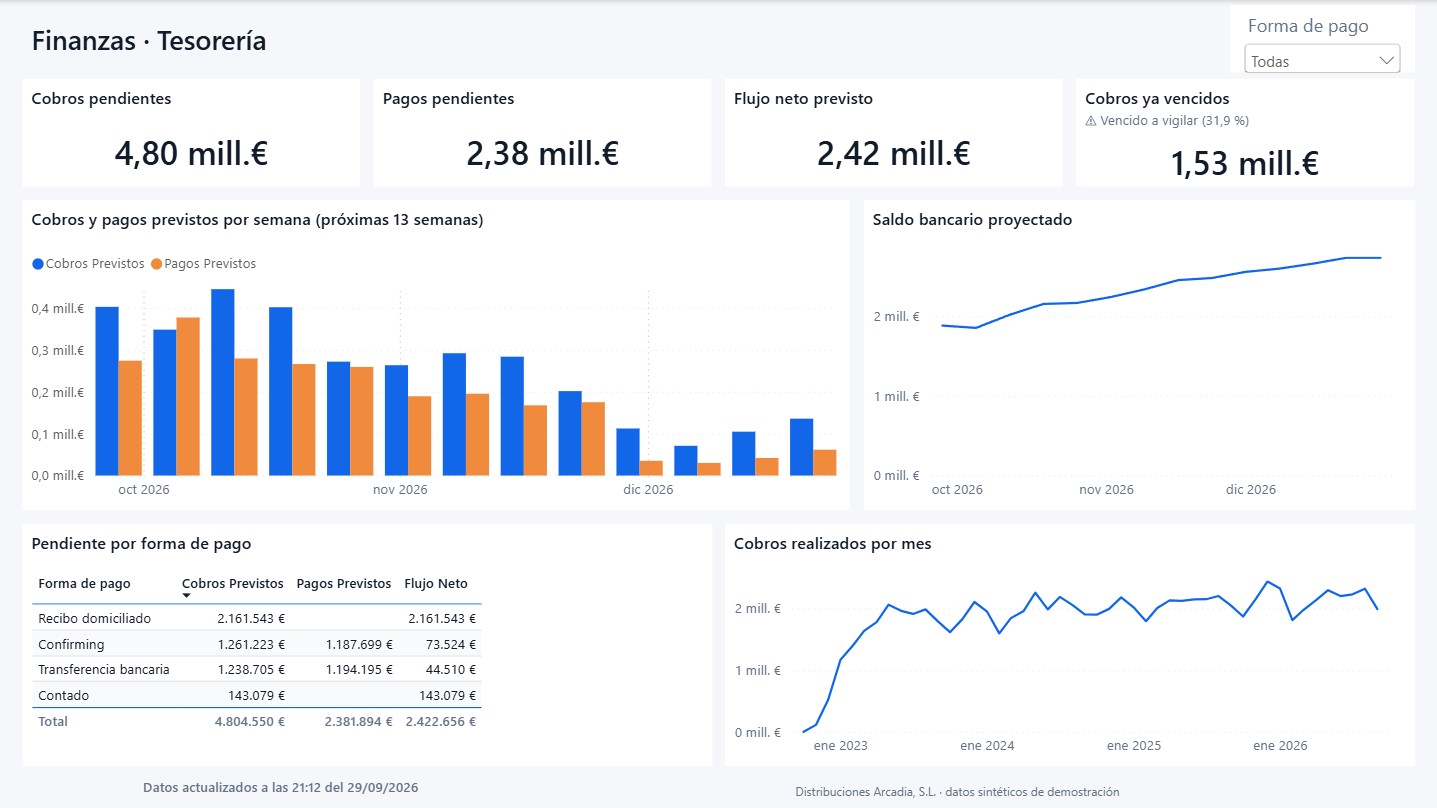 Informe de Finanzas: Tesorería